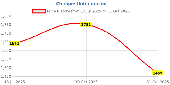 amazon.in Robustt Polyster Fabric, Reflective Safety Jacket, Safety Coat for Traffic, Sports, Construction Site Price History Graph from 13 Jul 2025 to 31 Oct 2025