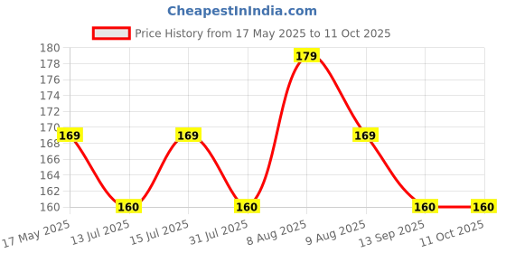 amazon.in Robustt Safety Goggles for Chemical Protection with an Adjustable Strap and Minimum Lens Fogging (Pack of 1) robustt Price History Graph from 17 May 2025 to 11 Oct 2025