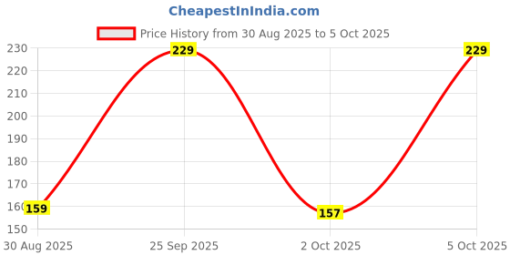 amazon.in Robustt Safety Goggles - Pack of 1 Hard Coat Eyewear, Over The Spectalar Eye Protector, Anti Pollution Goggles For Multipurpose Use In Riding Motorcycle, Construction, Clear Transparent Goggles Price History Graph from 30 Aug 2025 to 5 Oct 2025