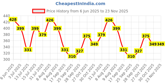 amazon.in Robustt Stainless Steel Perforated Design Open Top Dustbin - 6L | 7 Inch (W) x 10Inch (H)| Silver Trash Can with Anti-skid Base | For Bathroom, Bedroom, Kitchen & Toilet or Commericial Use - Pack of 1 robustt Price History Graph from 6 Jun 2025 to 22 Nov 2025