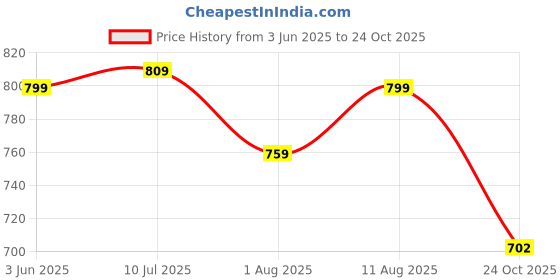 amazon.in Robustt Steel Toe Lightweight Gum Boots | Standard Steel Safety Shoes | Anti Slip, Waterpoof | Breathable Printed Leather Shoes | Puncture and Tear Resistant | For Industrial Use (Yellow) Price History Graph from 3 Jun 2025 to 24 Oct 2025