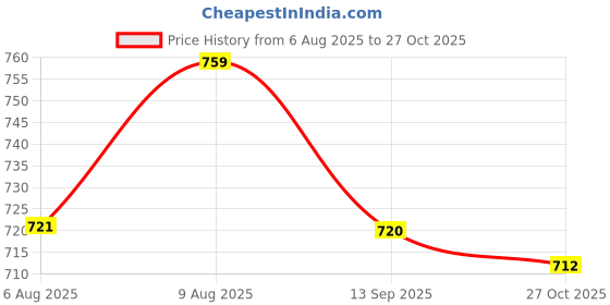 amazon.in Robustt Steel Toe Lightweight Gum Boots | Standard Steel Safety Shoes | Anti Slip, Waterpoof | Breathable Printed Leather Shoes | Puncture and Tear Resistant | For Industrial Use (Yellow) Price History Graph from 6 Aug 2025 to 27 Oct 2025