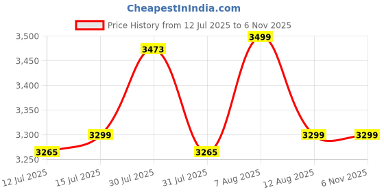 amazon.in Robustt SUV Car Inflatable Bed - Grey (Pack of 1) | 2 Air Pillow & Air Pump | Car Sleeping Bed for Kids | Car Back Seat Bed | Quick Inflatable Bed | Car Bed for Trip, Camping, Picnic, Pool & Beach Price History Graph from 12 Jul 2025 to 2 Nov 2025