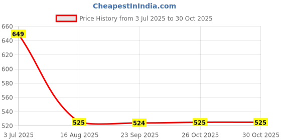 amazon.in Robustt Tile Leveling System Wedges (Yellow) - Tile Leveler Clips DIY Tile Leveler Spacers for Professional Floor Tiles, Ceramic Tile and Stone Installation - Pack of 200 Price History Graph from 3 Jul 2025 to 30 Oct 2025