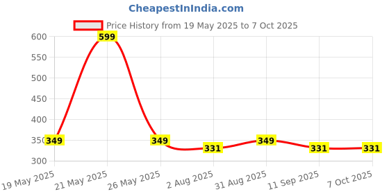 amazon.in Robustt Tile Spacers Set - 1000 Pieces (3 mm) for Precision Tile Alignment, Even Spacing, and Seamless Grout Lines � Convienent - Reusable and Easy to use | Professional and DIY Tiling Projects Price History Graph from 19 May 2025 to 7 Oct 2025