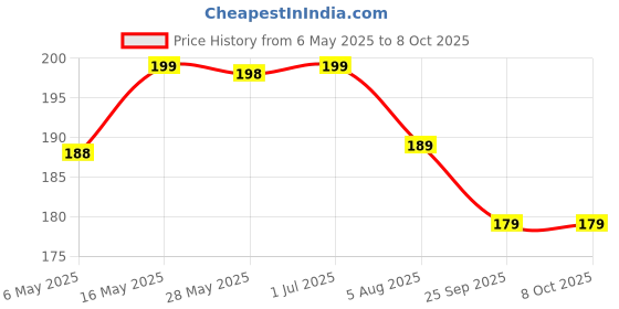 amazon.in Robustt Transplanting Digging Weeding Planting Gardening Garden Tool Kits (Set of 3) robustt Price History Graph from 6 May 2025 to 8 Oct 2025