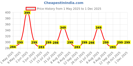 amazon.in Robustt TV Wall Mount 26 to 63 Inches - Pack of 1 | Heavy Duty TV Wall Stand | Flat Panel TV Wall Mount | Universal Fixed Stand robustt Price History Graph from 1 May 2025 to 30 Nov 2025