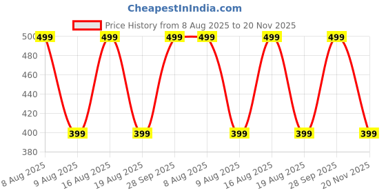 amazon.in Robustt usb extension board - small (Pack of 1) Price History Graph from 8 Aug 2025 to 20 Nov 2025