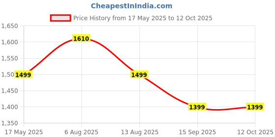 amazon.in Robustt Wheel Lock | Red & Yellow | Anti-Theft Painted Tyre Lock with 3 Keys | Pack of 1 | Cold Rolled MS Steel Adjustable Heavy Duty | Wheel Lock for Car robustt Price History Graph from 17 May 2025 to 11 Oct 2025