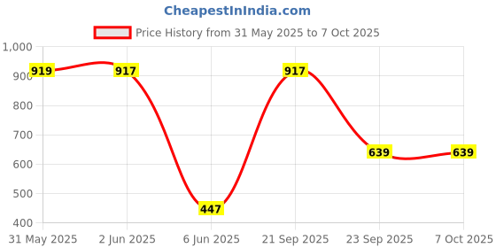 amazon.in robustt Wind Resistant Waterproof Umbrella - Black (Pack of 2) | Auto Open & Close Mechanism | Lightweight & Compact | Heavy Duty | Travel- Friendly robustt Price History Graph from 31 May 2025 to 6 Oct 2025