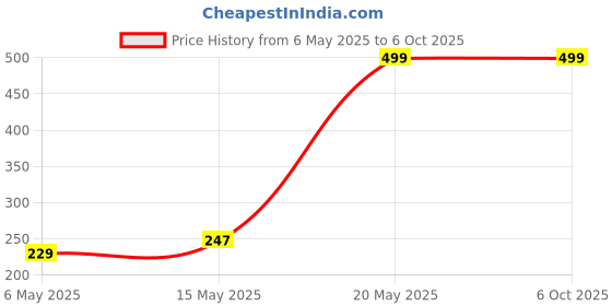 amazon.in robustt Wind Resistant Waterproof Umbrella - Red (Pack of 1) | Auto Open & Close Mechanism | Lightweight & Compact | Heavy Duty | Travel- Friendly robustt Price History Graph from 6 May 2025 to 6 Oct 2025