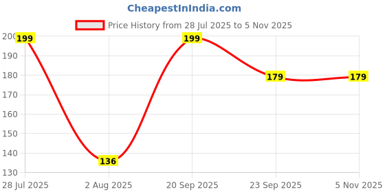 amazon.in ROBUX Garden Scissors – Heavy Duty Stainless Steel Pruning Shears for Gardening, Trimming Plants, Cutting Flowers & Herbs, Comfort Grip, Multipurpose Garden Tool Price History Graph from 28 Jul 2025 to 2 Nov 2025