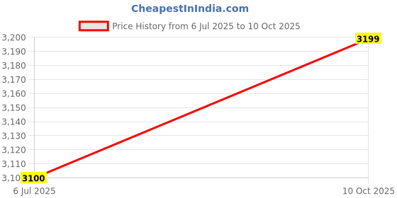 amazon.in Robux Gift Card Code - 2500 Robux (Digital Code- Email Delivery Within 1 Hour) Price History Graph from 6 Jul 2025 to 10 Oct 2025