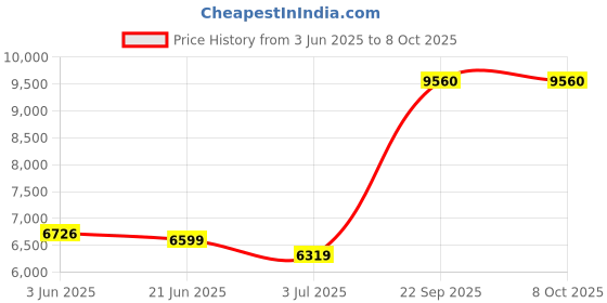 amazon.in Roc Daily Resurfacing Disks 28 Count (3 Pack) Price History Graph from 3 Jun 2025 to 7 Oct 2025