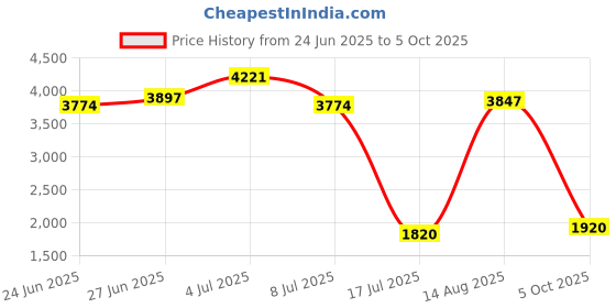 amazon.in Roc Daily Resurfacing Disks 3-inches, 28 Ct (Pack of 1) roc Price History Graph from 24 Jun 2025 to 5 Oct 2025