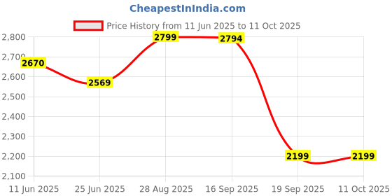 amazon.in RoC Multi Correxion 5-in-1 Eye Cream roc Price History Graph from 11 Jun 2025 to 11 Oct 2025