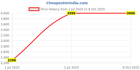 amazon.in Roca Giralda Replacement WC Toilet Seat with Soft Closing Hinges 801462004 Price History Graph from 1 Jul 2025 to 7 Oct 2025