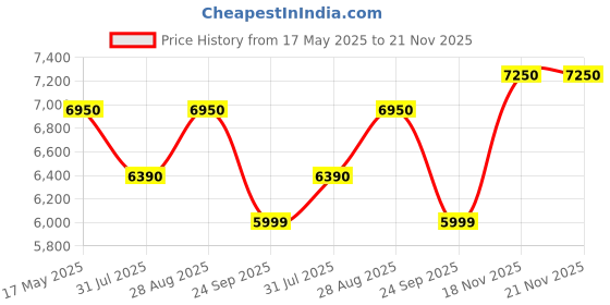 amazon.in Rocco 360° Rotating Bookshelf (Teak Brown, 4-Tier) Price History Graph from 17 May 2025 to 21 Nov 2025