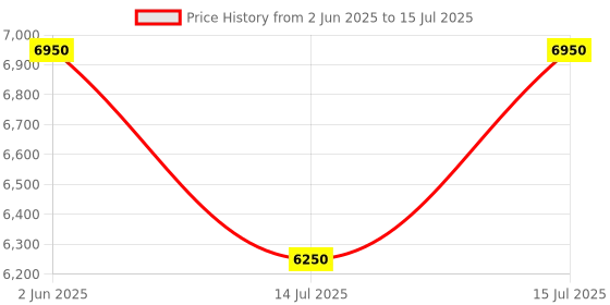 amazon.in Rocco 360° Rotating Bookshelf (White, 4-Tier) Price History Graph from 2 Jun 2025 to 15 Jul 2025
