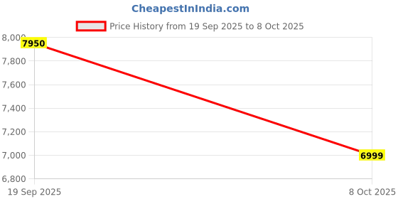 amazon.in Rocco 360° Rotating Shoe Rack (Teak Brown, 5-Tier for 20 Pairs) Price History Graph from 19 Sep 2025 to 8 Oct 2025