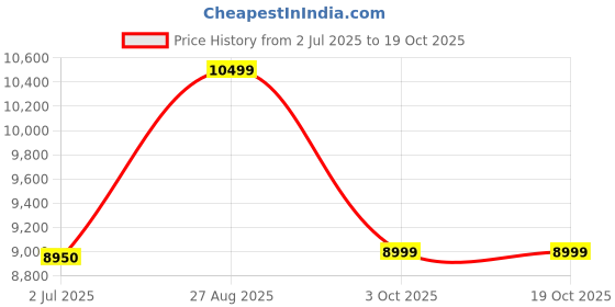 amazon.in Rocco Stellar Multipurpose Storage Cabinet for Living Room, Kitchen, Office, Sideboard (Teak Brown, Medium Size with Upper Shelf) rocco Price History Graph from 2 Jul 2025 to 17 Oct 2025