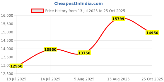 amazon.in Rocco Stellar Multipurpose Storage Cabinet for Living Room, Kitchen, Office, Sideboard (Teak Brown, Tall Size with Upper Storage) Price History Graph from 13 Jul 2025 to 25 Oct 2025