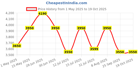 amazon.in Rocco Trudo Modular Shoe Cabinet (10 Pair Cabinet) rocco Price History Graph from 1 May 2025 to 17 Oct 2025
