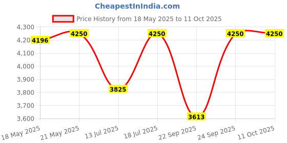 amazon.in Rochas Girl Life EDP 40ml Price History Graph from 18 May 2025 to 11 Oct 2025