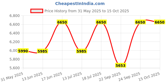 amazon.in Rochas Girl Life EDP 75ml Price History Graph from 31 May 2025 to 14 Oct 2025