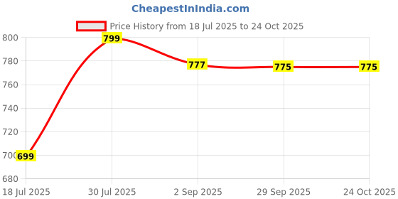 amazon.in ROCHFERN Five (5 Nos) Dendrobium Live Orchids - Tissue Culture Plants Assorted colour rochfern Price History Graph from 18 Jul 2025 to 24 Oct 2025