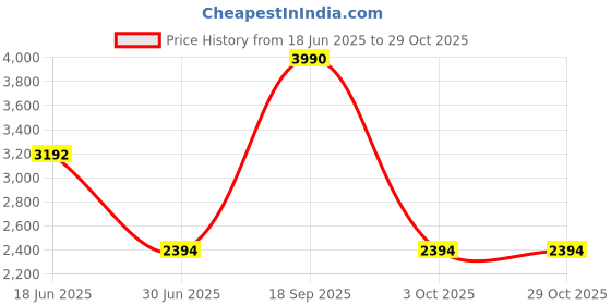 amazon.in rocia By Regal Women Ankle Length Flat Boots rocia Price History Graph from 18 Jun 2025 to 29 Oct 2025