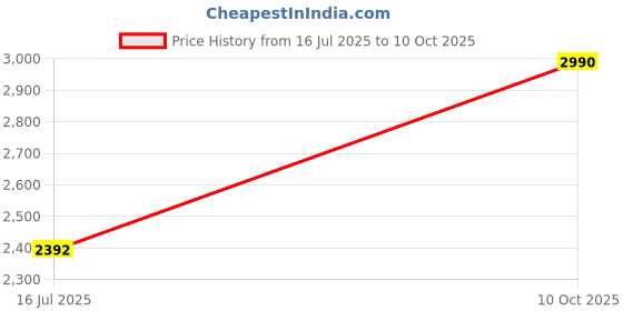 amazon.in rocia by Regal Women Block Heel Slingbacks rocia Price History Graph from 16 Jul 2025 to 10 Oct 2025