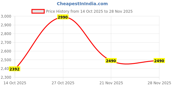 amazon.in rocia by Regal Women Block Heel Slingbacks rocia Price History Graph from 14 Oct 2025 to 27 Nov 2025