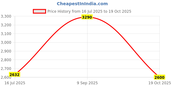 amazon.in rocia by Regal Women Hand Embroidered Block Heel Mules rocia Price History Graph from 16 Jul 2025 to 19 Oct 2025