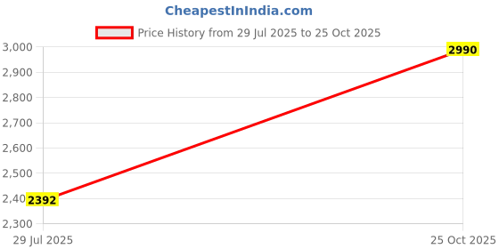 amazon.in rocia by Regal Women Patent Stilettos rocia Price History Graph from 29 Jul 2025 to 25 Oct 2025