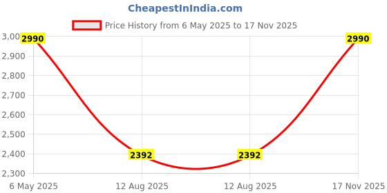 amazon.in rocia by Regal Women Pointed Toe Wedges rocia Price History Graph from 6 May 2025 to 17 Nov 2025