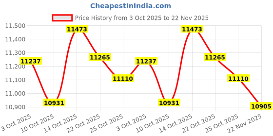 amazon.in RociLife Wireless CarPlay Adapter, Converts Wired to Wireless Carplay Wireless Adapter, Stable Fast Connection No Latency from 5.8GHz, for Cars with CarPlay Function & for iPhone iOS 10+-BlackE rocilife Price History Graph from 3 Oct 2025 to 22 Nov 2025
