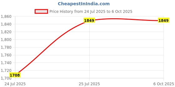 amazon.in Rocinha 100 Count Disposable Changing Pads 24'' x 17'' Baby Disposable Underpads Waterproof Diaper Changing Pad Breathable Underpads Bed Table Protector Mat, rocinha Price History Graph from 24 Jul 2025 to 4 Oct 2025