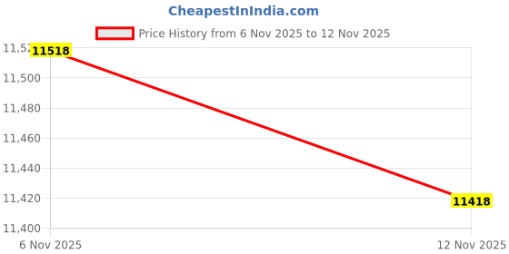 amazon.in Rock Collection 30 Piece Set with Stones, Gemstones and Crystals with Learning Guide and Mineral Educational Game, Geological Science, Geological Science Price History Graph from 6 Nov 2025 to 12 Nov 2025