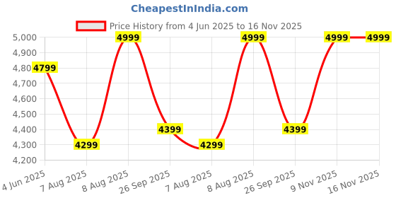 amazon.in big bulk Rock Design Table Top Fountain for Home Decor Indoor Outdoor Garden Fountain Gifting(45 * 30 * 26cm) (Design 7) big bulk Price History Graph from 4 Jun 2025 to 16 Nov 2025