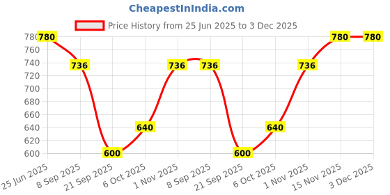 amazon.in Rock-It series Instrument Cable 3mtrs RKJJ300 Price History Graph from 25 Jun 2025 to 3 Dec 2025