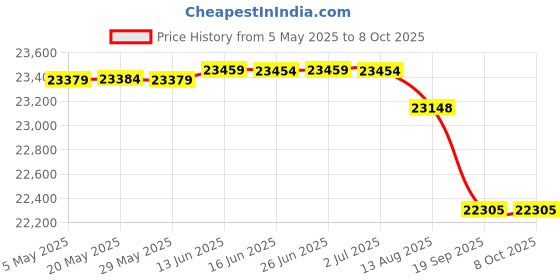 amazon.in Rock-N-Roller Stage And Studio Equipment Case (RSASWSM) Price History Graph from 5 May 2025 to 8 Oct 2025