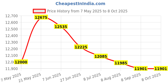 amazon.in Rock-N-Roller Wagon Bag for R2 Multi-Carts Price History Graph from 7 May 2025 to 7 Oct 2025