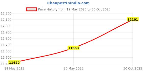 amazon.in Rock Nutrients Rock Resinator Heavy Yields for Gardening, 1-Liter Price History Graph from 19 May 2025 to 30 Oct 2025