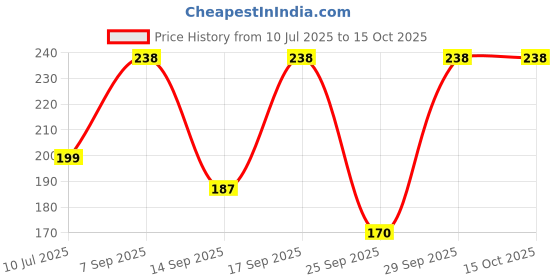amazon.in Rock On Impulse Deodorant | Long-Lasting Fragrance | Unisex Body Spray for Odor Control Price History Graph from 10 Jul 2025 to 15 Oct 2025