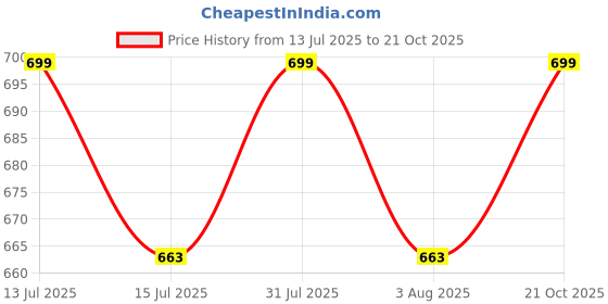 amazon.in rock paper scissors Gym Tights High-Waisted, Sweat-Wicking, Active Wear Capri Style Gym Tights for Working Out, Pilates,Yoga, Fitness & Training Athliesure Wear rock paper scissors Price History Graph from 13 Jul 2025 to 21 Oct 2025