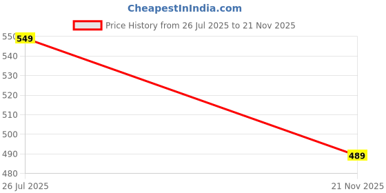 amazon.in rock paper scissors Gym Vest Printed Tank Top rock paper scissors Price History Graph from 26 Jul 2025 to 21 Nov 2025