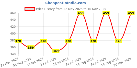amazon.in rock paper scissors Men Vest Cotton Workout Wear Gym Vest rock paper scissors Price History Graph from 22 May 2025 to 16 Nov 2025