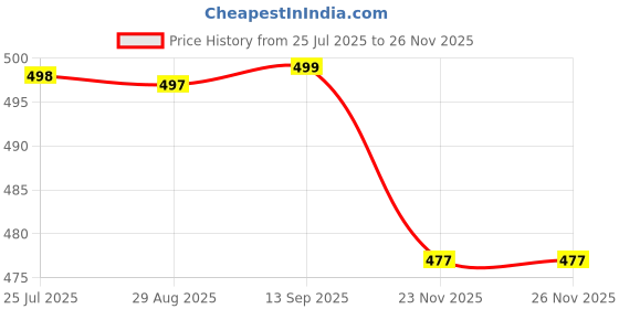 amazon.in rock paper scissors Mens Hoodie Tank Top Workout Super Men Vests Gym Vest rock paper scissors Price History Graph from 25 Jul 2025 to 23 Nov 2025