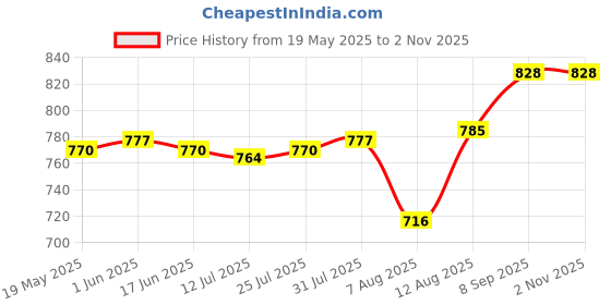 amazon.in Rock Paper Scissors Premium Flare Gym Pants High Waist Stretchable Flared Leggings with Side Stripes Gym wear/Active Wear Tights Yoga Pants Zumba/Dance Womens Workout Tights Gym Tight rock paper scissors Price History Graph from 19 May 2025 to 2 Nov 2025